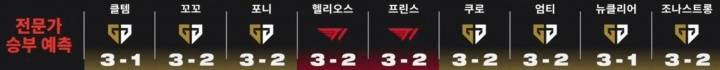GEN vs T1赛前:韩文流解说9名中7名预测GEN取胜,看两队数据对比你就明白了 GEN vs T1赛前:韩文流解说9名中7名预测GEN取胜,看两队数据对比你就明白了