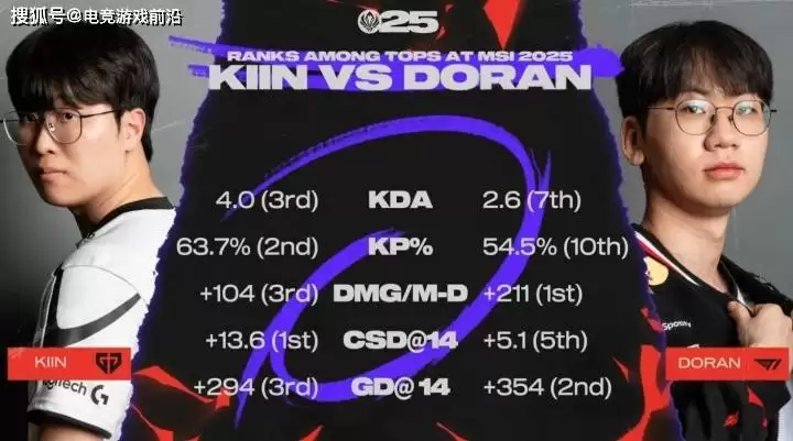 GEN vs T1赛前：韩文流解说9名中7名预测GEN取胜，看两队数据对比你就明白了 