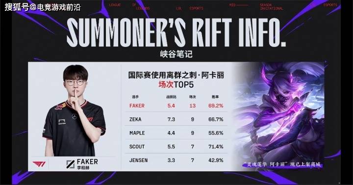 GEN vs T1赛前:韩文流解说9名中7名预测GEN取胜,看两队数据对比你就明白了 GEN vs T1赛前:韩文流解说9名中7名预测GEN取胜,看两队数据对比你就明白了