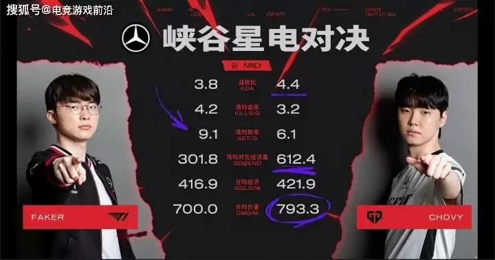 GEN vs T1赛前：韩文流解说9名中7名预测GEN取胜，看两队数据对比你就明白了 