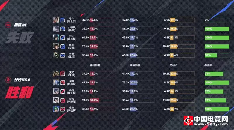 TES.A零封WE创纪录 小七庄周关键解控 WE苦吞15连败 TES.A零封WE创纪录 小七庄周关键解控 WE苦吞15连败