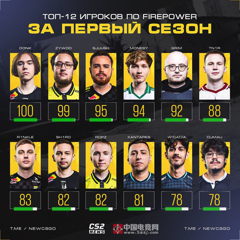 2025上半年CSGO职业选手火力榜:donk满分登顶 ZywOo紧随其后 2025上半年CSGO职业选手火力榜:donk满分登顶 ZywOo紧随其后