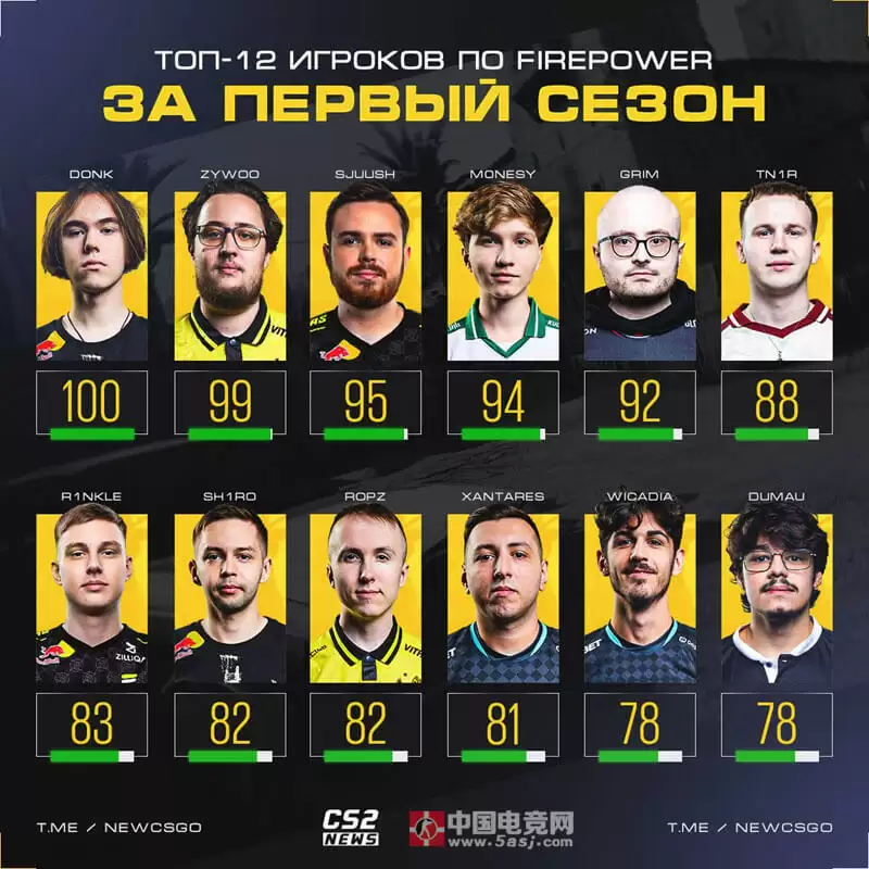 2025上半年CSGO职业选手火力榜：donk满分登顶 ZywOo紧随其后