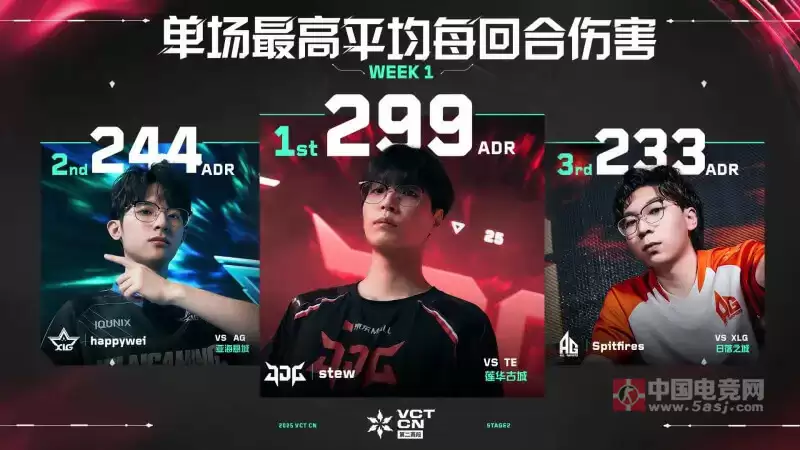 2025 VCT CN联赛第二赛段第一周最佳数据排行：单场最高助攻、单场最高平均每回合伤害、单场最高精准击败率