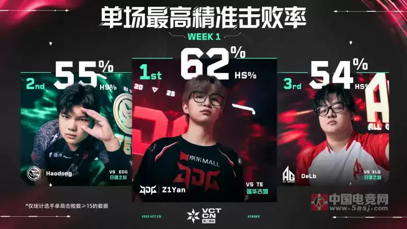2025 VCT CN联赛第二赛段第一周最佳数据排行：单场最高助攻、单场最高平均每回合伤害、单场最高精准击败率