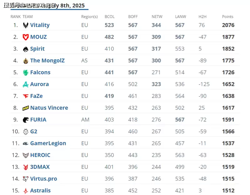 V社发布七月世界排名：Vitality断层领先 六大赛事邀请机制揭晓