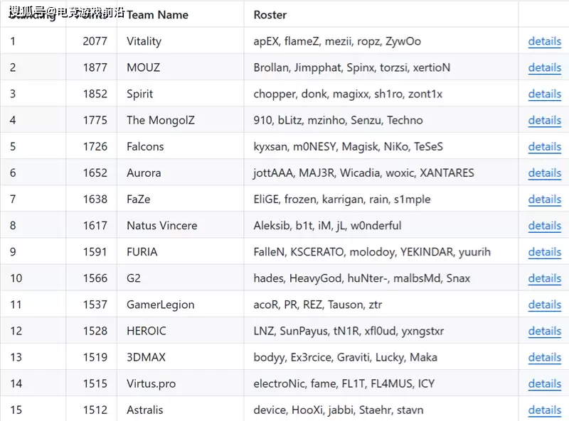 V社发布七月世界排名：Vitality断层领先 六大赛事邀请机制揭晓