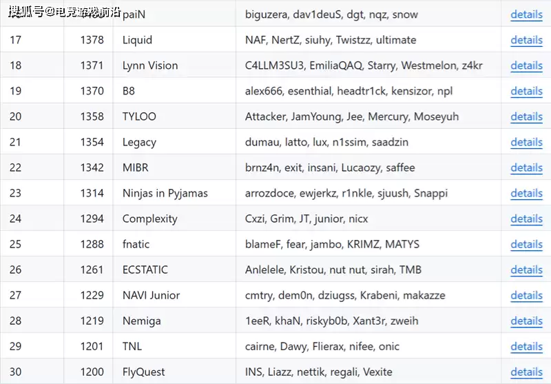 V社发布七月世界排名：Vitality断层领先 六大赛事邀请机制揭晓