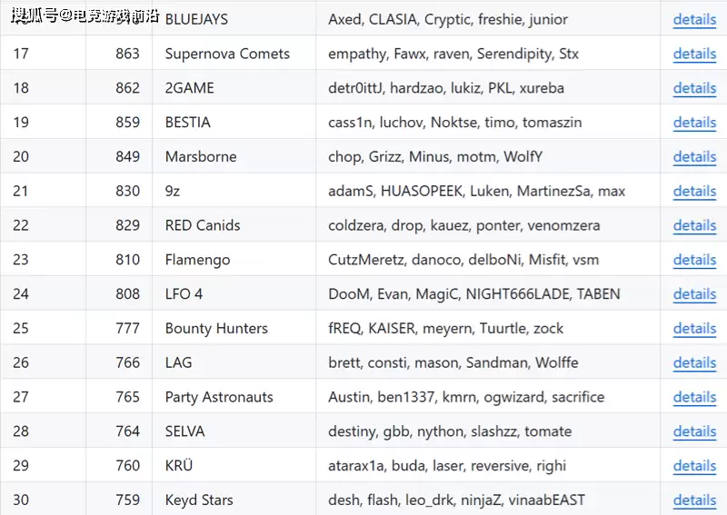 V社发布七月世界排名：Vitality断层领先 六大赛事邀请机制揭晓