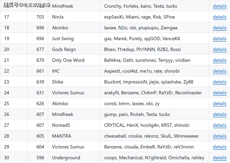V社发布七月世界排名：Vitality断层领先 六大赛事邀请机制揭晓