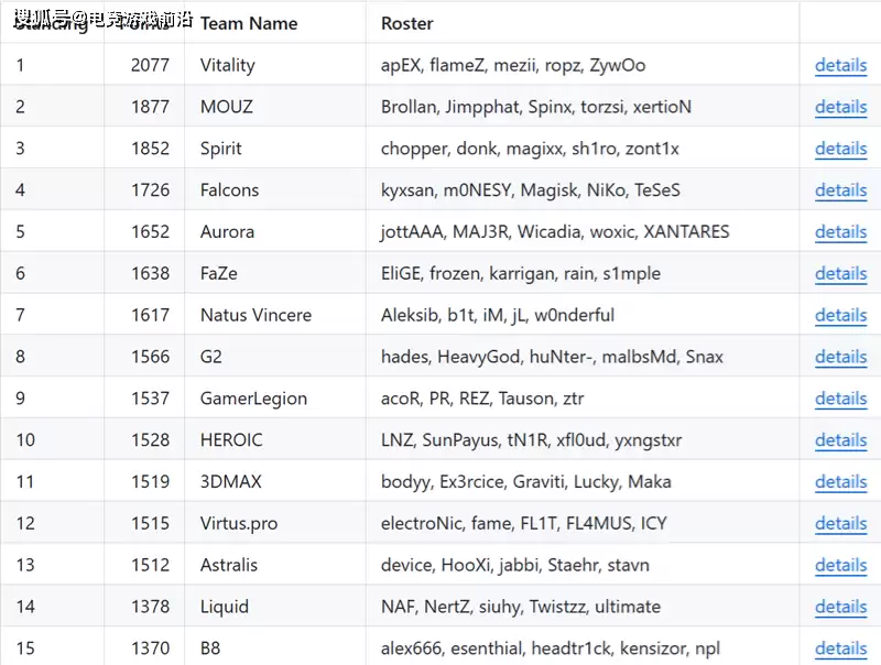 V社发布七月世界排名：Vitality断层领先 六大赛事邀请机制揭晓