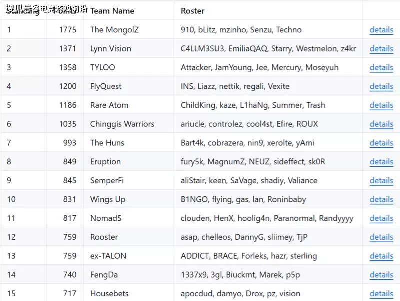 V社发布七月世界排名：Vitality断层领先 六大赛事邀请机制揭晓