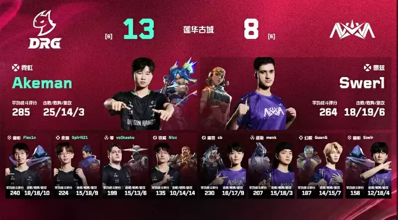 2025 VCT CN第二赛段:DRG 2-1力克NOVA Flex1n关键ACE锁定胜局 无畏契约电竞 2025 VCT CN第二赛段:DRG 2-1力克NOVA Flex1n关键ACE锁定胜局 无畏契约电竞