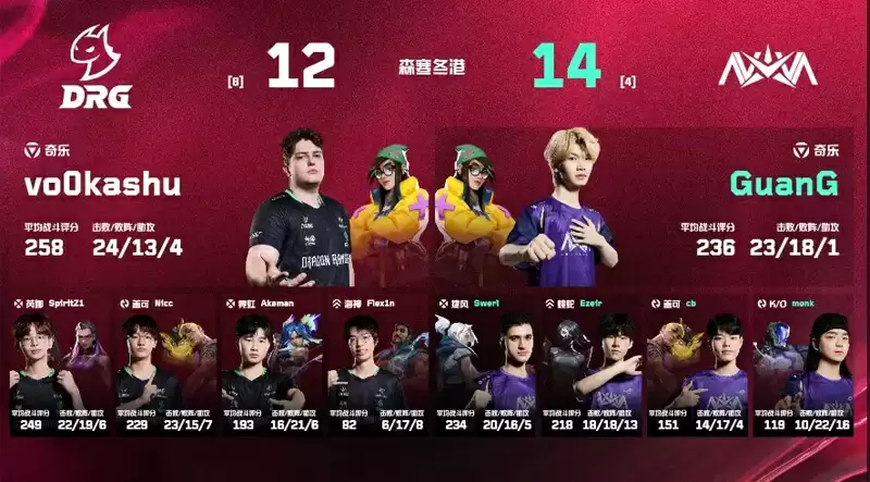 2025 VCT CN第二赛段:DRG 2-1力克NOVA Flex1n关键ACE锁定胜局 无畏契约电竞 2025 VCT CN第二赛段:DRG 2-1力克NOVA Flex1n关键ACE锁定胜局 无畏契约电竞