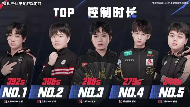 2025KPL夏季赛常规赛第二轮第二周赛事战报:AG领跑S组,小楼9次MVP封神 2025KPL夏季赛常规赛第二轮第二周赛事战报:AG领跑S组,小楼9次MVP封神