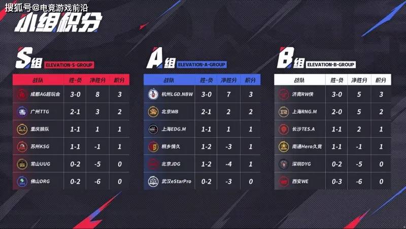 2025KPL夏季赛常规赛第二轮第二周赛事战报:AG领跑S组,小楼9次MVP封神 2025KPL夏季赛常规赛第二轮第二周赛事战报:AG领跑S组,小楼9次MVP封神