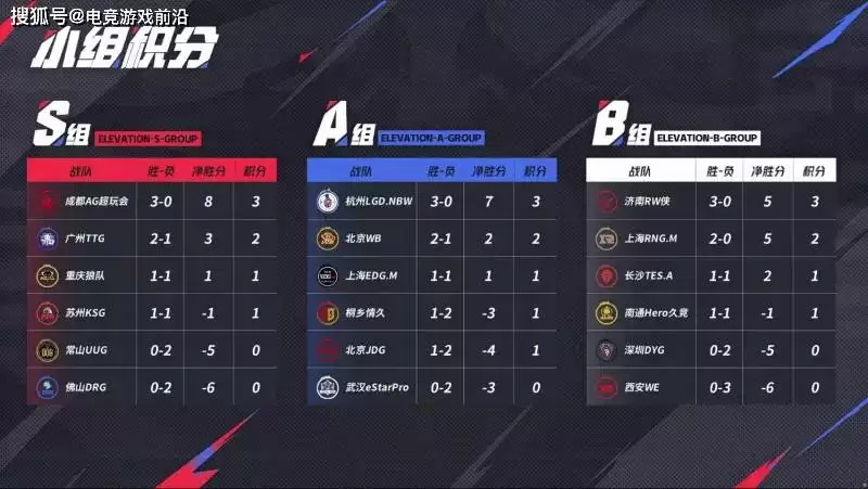 2025KPL夏季赛常规赛第二轮第二周赛事战报:AG领跑S组,小楼9次MVP封神 2025KPL夏季赛常规赛第二轮第二周赛事战报:AG领跑S组,小楼9次MVP封神