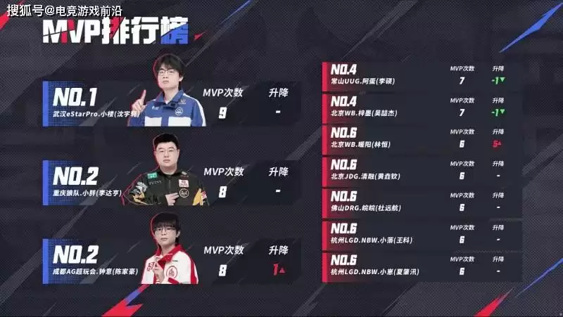 2025KPL夏季赛常规赛第二轮第二周赛事战报:AG领跑S组,小楼9次MVP封神 2025KPL夏季赛常规赛第二轮第二周赛事战报:AG领跑S组,小楼9次MVP封神