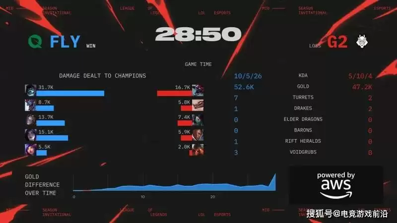 FLY 3-0横扫G2：团战碾压终结比赛，北美战队挺进前六 