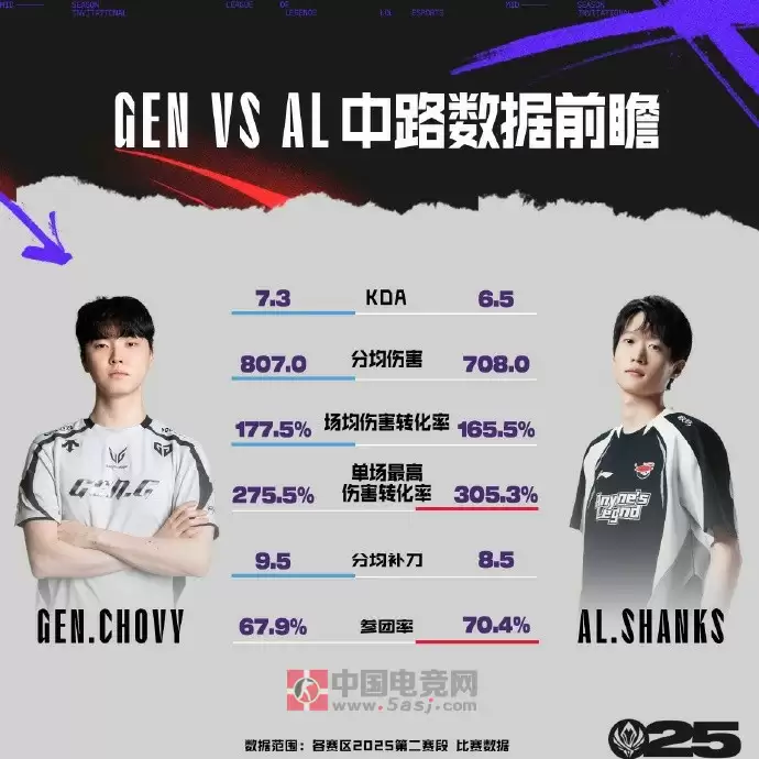 英雄联盟赛事官方发布7月5日GEN vs AL赛前数据前瞻：中单巅峰对决引爆MSI淘汰赛