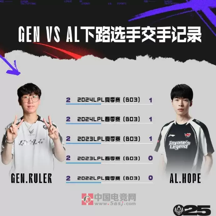 英雄联盟赛事官方发布7月5日GEN vs AL赛前数据前瞻：中单巅峰对决引爆MSI淘汰赛