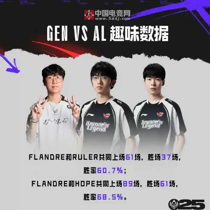 英雄联盟赛事官方发布7月5日GEN vs AL赛前数据前瞻：中单巅峰对决引爆MSI淘汰赛