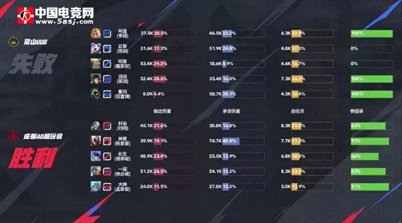 AG超玩会2-0碾压UUG KPL夏季赛 团战配合 夏侯惇双大 海月单杀 AG超玩会2-0碾压UUG KPL夏季赛 团战配合 夏侯惇双大 海月单杀