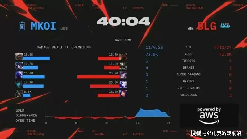 【2025MSI战报】BLG 3-1力克MKOI晋级胜者组 Knight塞拉斯 【2025MSI战报】BLG 3-1力克MKOI晋级胜者组 Knight塞拉斯