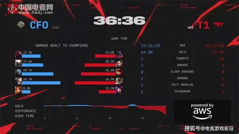 【2025MSI战报】史诗级对决!T1 3-2力克CFO创淘汰赛最长纪录 【2025MSI战报】史诗级对决!T1 3-2力克CFO创淘汰赛最长纪录