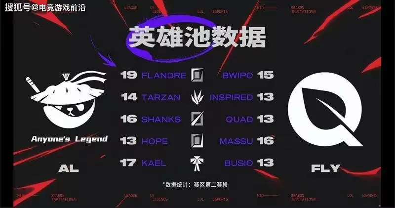 图文直播：2025MSI淘汰赛焦点战：LPL新锐AL迎战北美劲旅FLY，官方放出赛前数据 