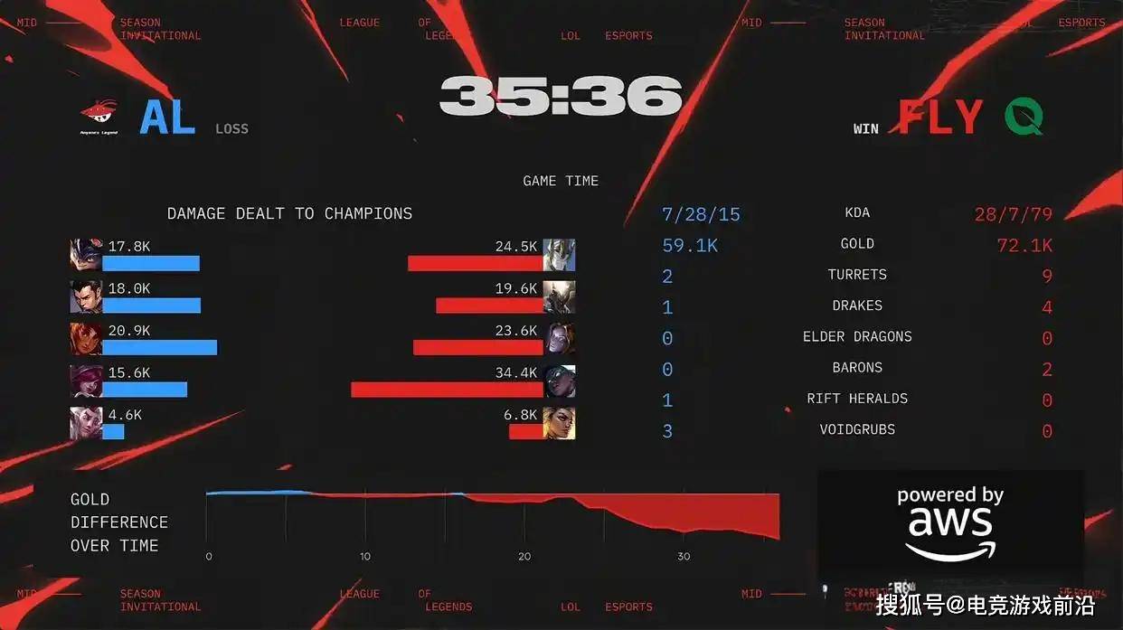 【MSI速报】北美之光陨落！AL下路双杀+圣枪哥单杀秀，3-1送FLY去败者组 