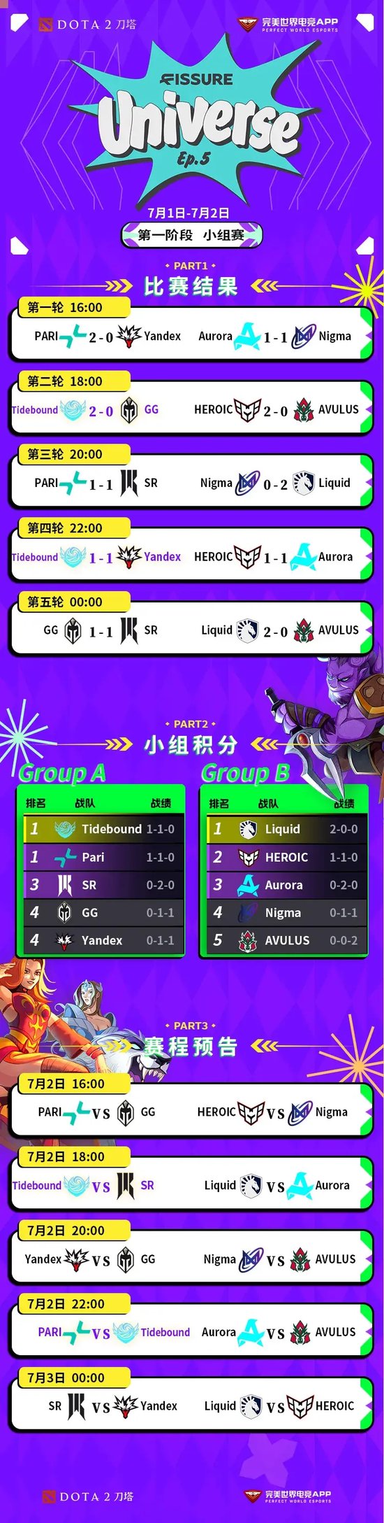 裂变宇宙S5小组赛:Tidebound首日暴打GG 1胜1平暂列A组第一 裂变宇宙S5小组赛:Tidebound首日暴打GG 1胜1平暂列A组第一