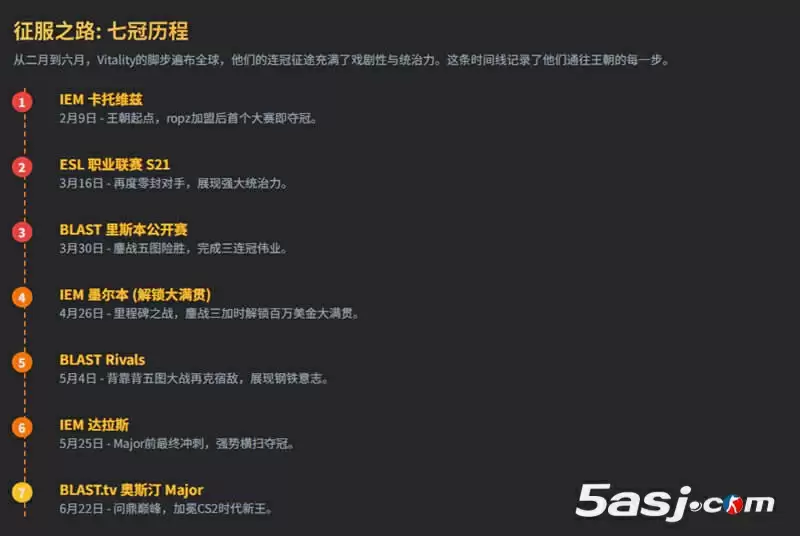 用数字解读CS史上最强王朝Vitality 2025上半年豪取7冠+Major冠军创纪录 用数字解读CS史上最强王朝Vitality 2025上半年豪取7冠+Major冠军创纪录