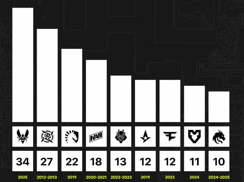 用数字解读CS史上最强王朝Vitality 2025上半年豪取7冠+Major冠军创纪录 用数字解读CS史上最强王朝Vitality 2025上半年豪取7冠+Major冠军创纪录