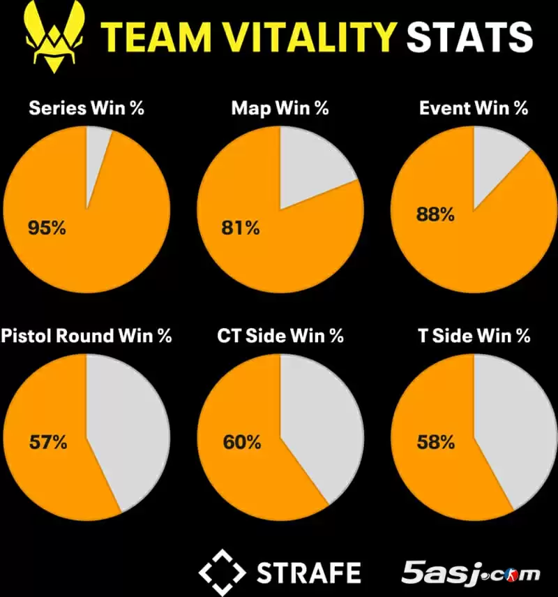 用数字解读CS史上最强王朝Vitality 2025上半年豪取7冠+Major冠军创纪录 用数字解读CS史上最强王朝Vitality 2025上半年豪取7冠+Major冠军创纪录