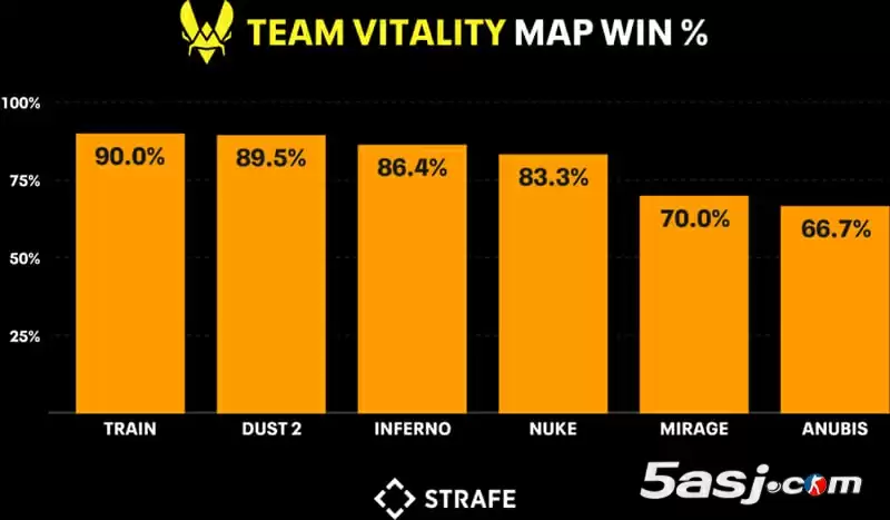 用数字解读CS史上最强王朝Vitality 2025上半年豪取7冠+Major冠军创纪录 用数字解读CS史上最强王朝Vitality 2025上半年豪取7冠+Major冠军创纪录