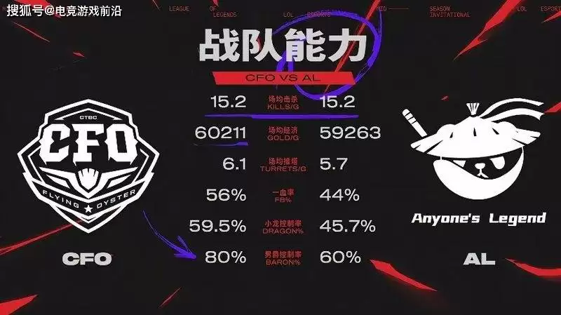 7月8号电竞游戏前沿：AL与CFO数据对比、Elk调整状态、Junjia喊话圣枪哥、EWC石油杯赛程冲突