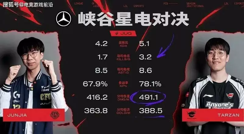 7月8号电竞游戏前沿：AL与CFO数据对比、Elk调整状态、Junjia喊话圣枪哥、EWC石油杯赛程冲突