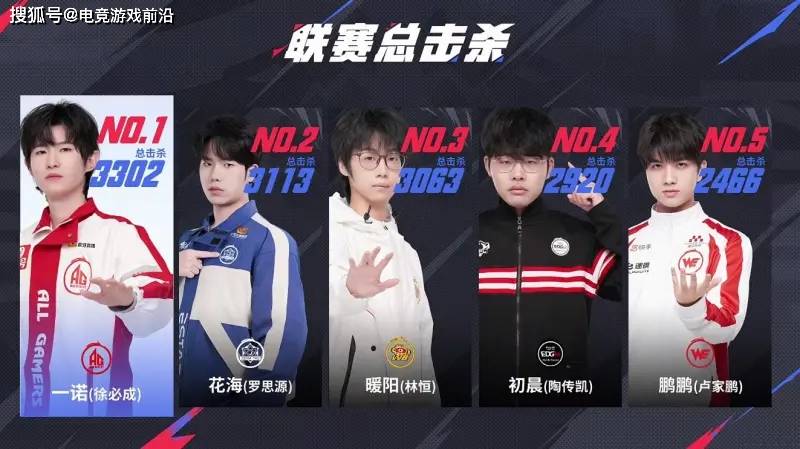7月7日电竞前沿:LEC队伍全部淘汰、Gumayusi击杀榜超Xiaohu、Doran玩石甲虫、一诺公孙离击杀数排名第一 7月7日电竞前沿:LEC队伍全部淘汰、Gumayusi击杀榜超Xiaohu、Doran玩石甲虫、一诺公孙离击杀数排名第一