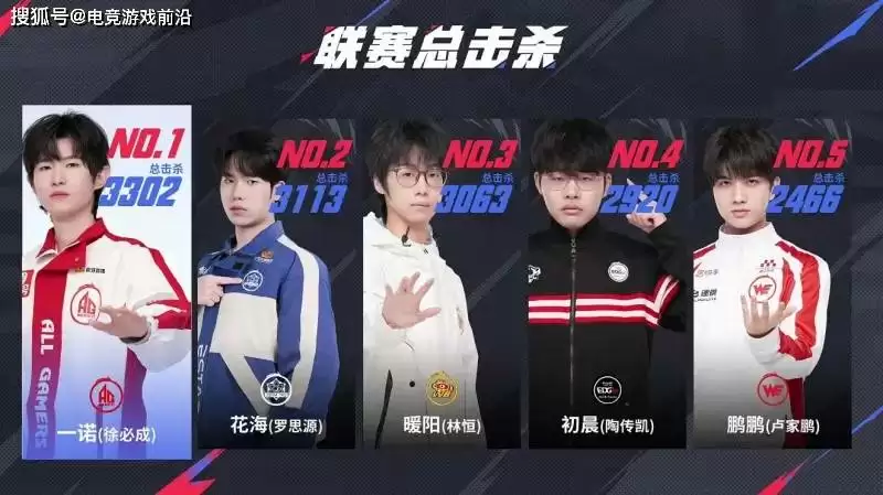 7月7日电竞前沿：LEC队伍全部淘汰、Gumayusi击杀榜超Xiaohu、Doran玩石甲虫、一诺公孙离击杀数排名第一