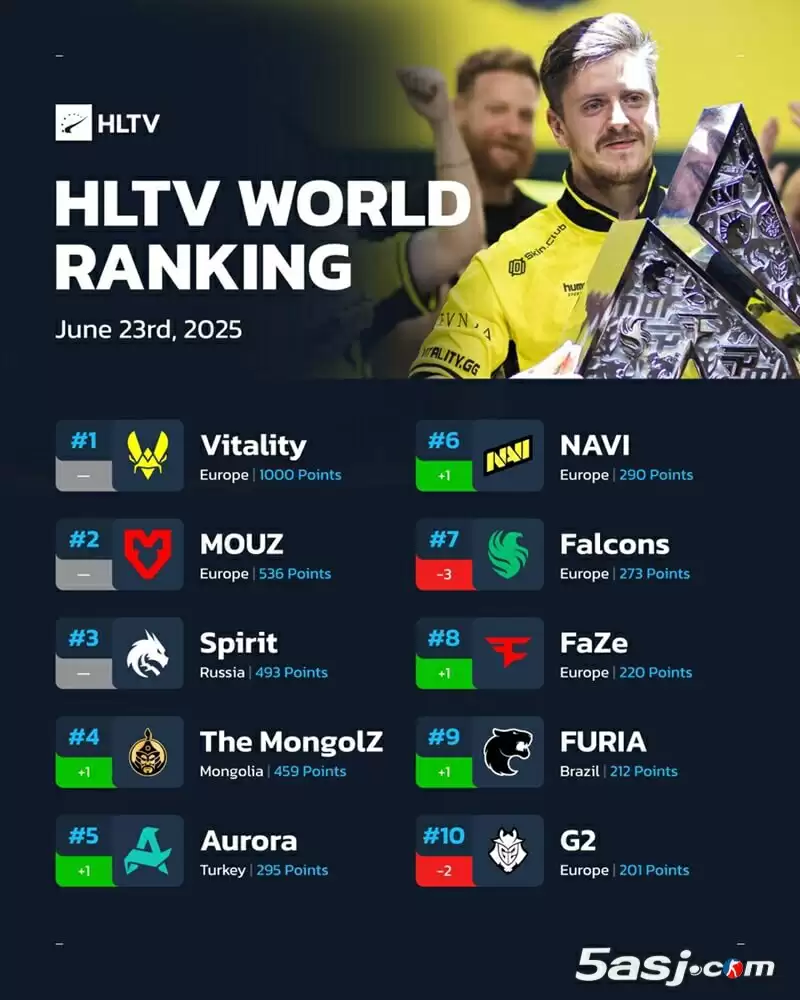 HLTV最新排名:Vitality稳居榜首 The MongolZ创亚洲CS历史新高 HLTV最新排名:Vitality稳居榜首 The MongolZ创亚洲CS历史新高
