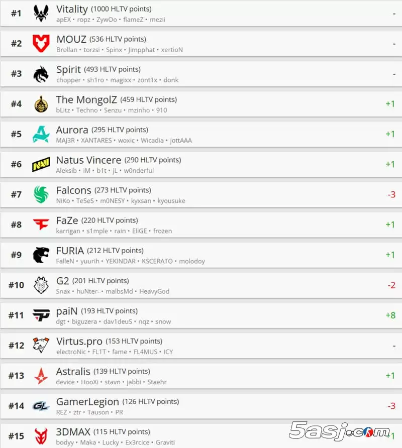 HLTV最新排名:Vitality稳居榜首 The MongolZ创亚洲CS历史新高 HLTV最新排名:Vitality稳居榜首 The MongolZ创亚洲CS历史新高