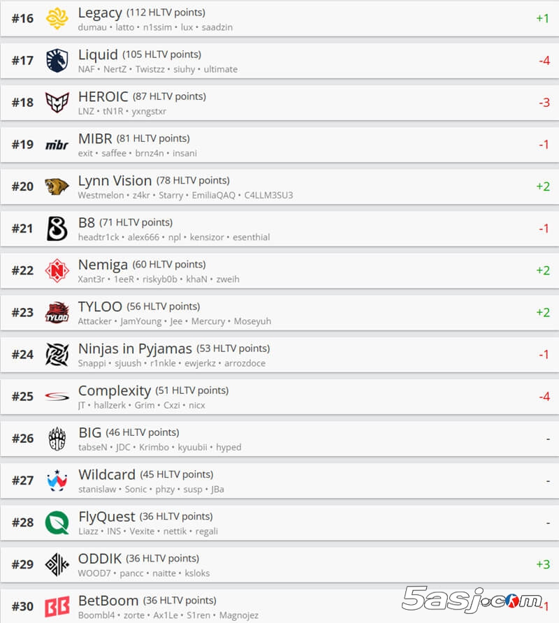 HLTV最新排名:Vitality稳居榜首 The MongolZ创亚洲CS历史新高 HLTV最新排名:Vitality稳居榜首 The MongolZ创亚洲CS历史新高