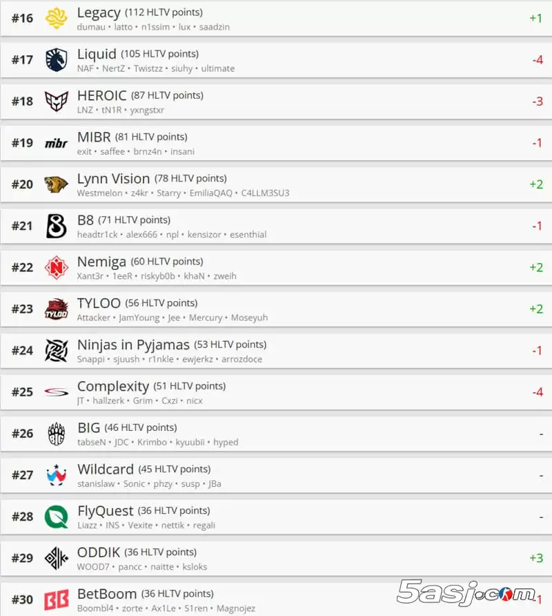 HLTV最新排名:Vitality稳居榜首 The MongolZ创亚洲CS历史新高 HLTV最新排名:Vitality稳居榜首 The MongolZ创亚洲CS历史新高