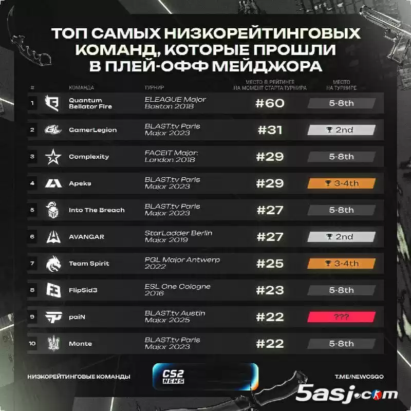 Major历史十大黑马盘点:从第60名到四强 paiN成最新TOP20外淘汰赛奇迹 Major历史十大黑马盘点:从第60名到四强 paiN成最新TOP20外淘汰赛奇迹