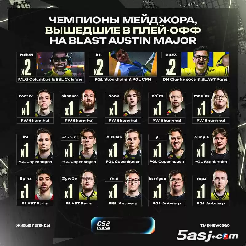 数据统计：BLAST奥斯汀Major八强选手中，有18名选手曾夺得Major冠军
