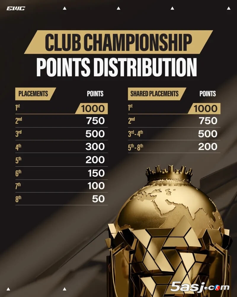 2025 电竞世界杯(EWC)单项目队伍积分规则公布:第一名1000分,第二名750分 2025 电竞世界杯(EWC)单项目队伍积分规则公布:第一名1000分,第二名750分