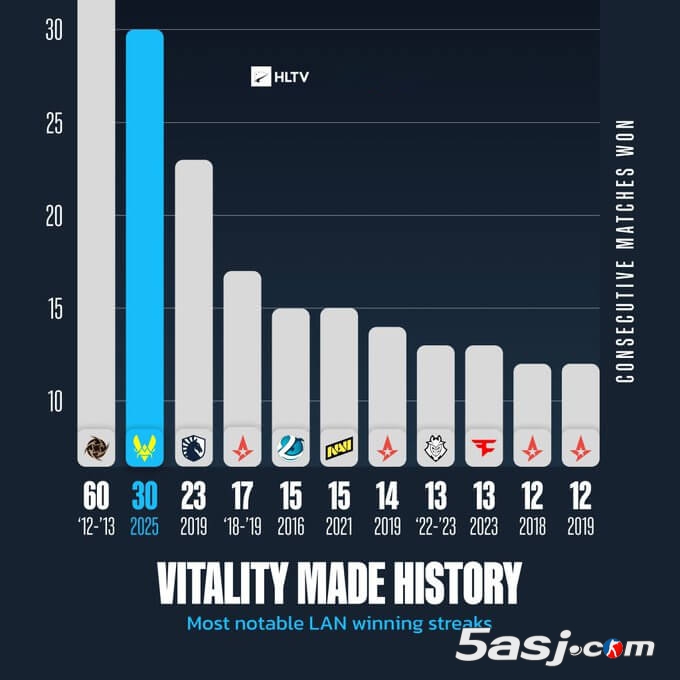 从足球34连胜到CS的30连胜:深度解读Vitality连胜纪录的含金量 从足球34连胜到CS的30连胜:深度解读Vitality连胜纪录的含金量