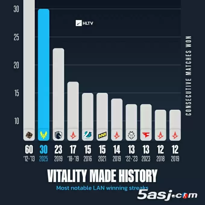 从足球34连胜到CS的30连胜：深度解读Vitality连胜纪录的含金量