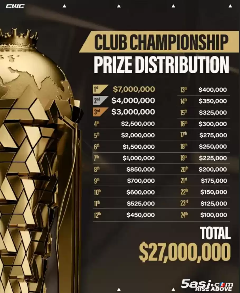 2025电竞世界杯奖金分配方案公布：总奖池2700万美元创历史新高
